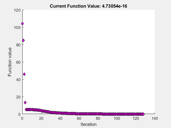 {“字符串”:“图优化函数包含一个坐标轴对象。坐标轴对象与标题当前函数值:4.73054 e-16包含一个类型的对象行。”,“泰克斯”:[],“乳胶”:[]}