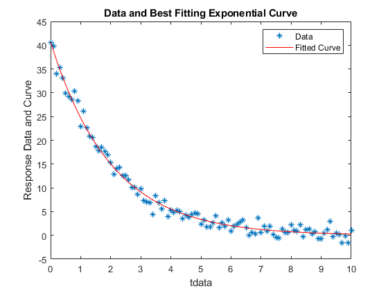 Figure contains an axes object. The axes object with title Data and Best Fitting Exponential Curve contains 2 objects of type line. These objects represent Data, Fitted Curve.
