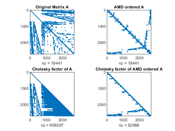 图中包含4个轴对象。标题为原始矩阵A的axis对象1包含一个类型为line的对象。标题为AMD有序A的Axes对象2包含一个类型为line的对象。标题为Cholesky因子A的Axes对象3包含一个类型为line的对象。标题为Cholesky factor (AMD有序A)的Axes对象4包含一个类型为line的对象。