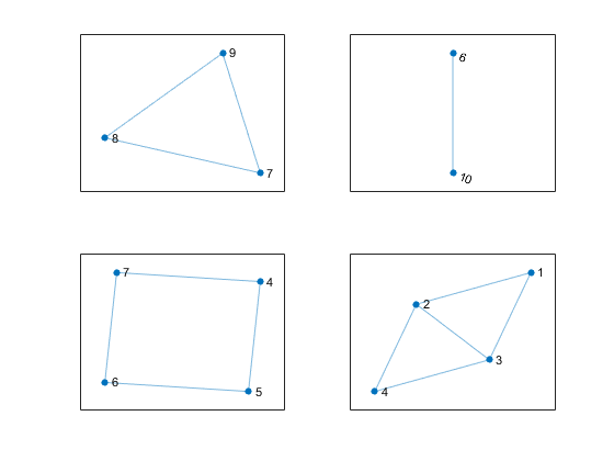 Figure contains 4 axes objects. Axes object 1 contains an object of type graphplot. Axes object 2 contains an object of type graphplot. Axes object 3 contains an object of type graphplot. Axes object 4 contains an object of type graphplot.