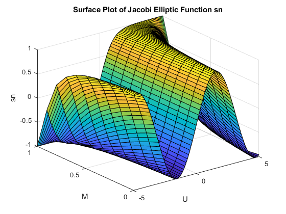 图中包含一个轴对象。标题为“雅可比椭圆函数sn的曲面图”的坐标轴对象包含一个曲面类型的对象。