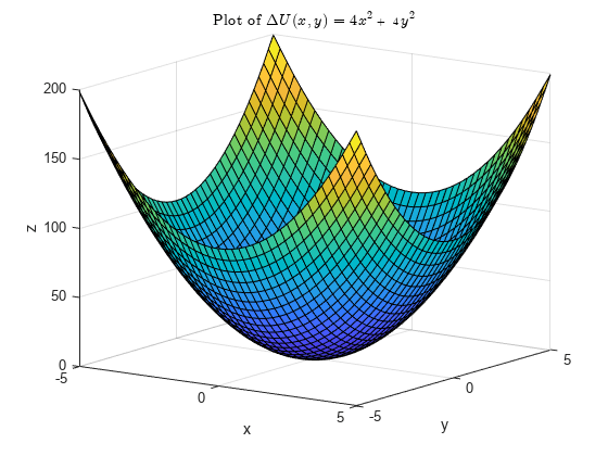 图包含一个坐标轴对象。标题图的坐标轴对象δU leftParenthesis x, y rightParenthesis = 4 x²+ 4 y²基线,基线包含x, y ylabel包含一个类型的对象的表面。