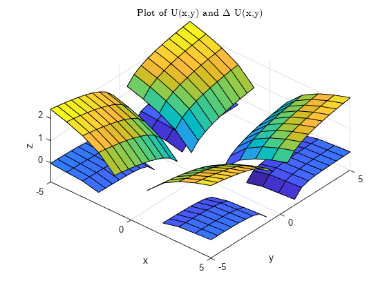 图包含一个坐标轴对象。坐标轴对象和标题块U (x, y)和δU (x, y),包含x, y ylabel包含2对象类型的表面。
