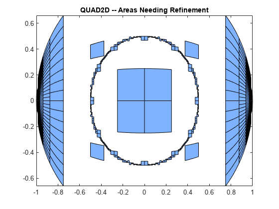 图包含一个坐标轴对象。坐标轴对象与标题QUAD2D——需要改进的领域包含了2002个补丁类型的对象。