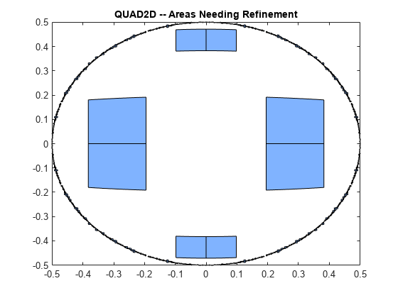 图包含一个坐标轴对象。坐标轴对象与标题QUAD2D——需要改进的领域包含了2024个补丁类型的对象。