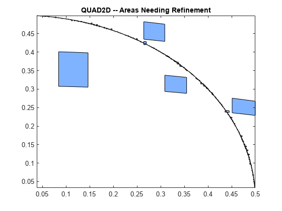 图包含一个坐标轴对象。坐标轴对象与标题QUAD2D——需要改进的领域包含了2011个补丁类型的对象。