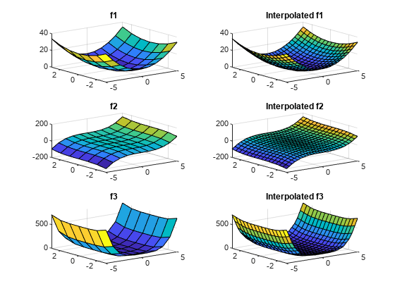 图中包含6个轴对象。标题为f1的Axes对象1包含一个surface类型的对象。标题为Interpolated f1的Axes对象2包含一个类型为surface的对象。axis对象3(标题为f2)包含一个类型为surface的对象。标题为Interpolated f2的Axes对象4包含一个类型为surface的对象。标题为f3的坐标轴对象5包含一个类型为surface的对象。标题为Interpolated f3的Axes对象6包含一个类型为surface的对象。