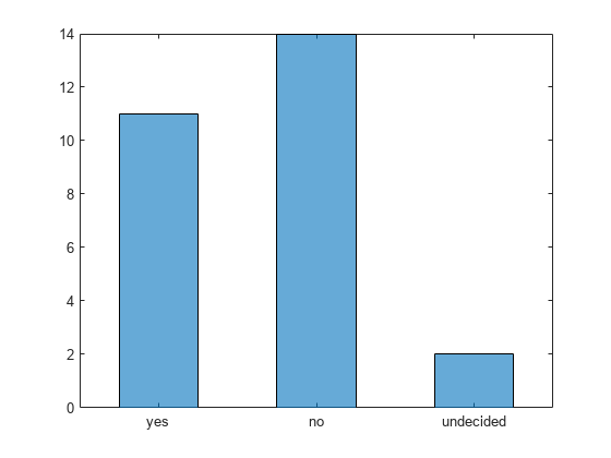 Figure contains an axes object. The axes object contains an object of type categoricalhistogram.