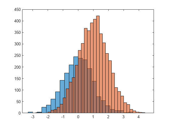 Figure contains an axes object. The axes object contains 2 objects of type histogram.