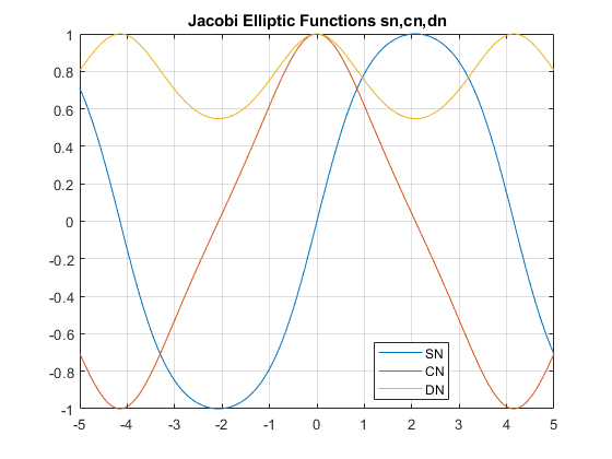 图中包含一个轴对象。标题为Jacobi椭圆函数sn,cn,dn的坐标轴对象包含3个类型为line的对象。这些对象分别代表SN, CN, DN。