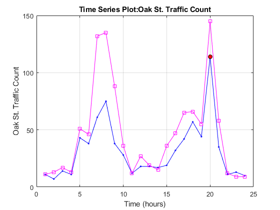 图中包含一个轴对象。以“时间序列Plot:Oak St. Traffic Count”为标题的坐标轴对象包含3个线型对象。