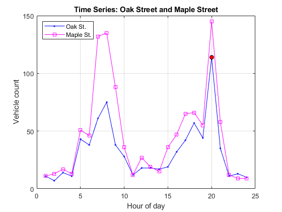 图中包含一个轴对象。以“时间序列:橡树街和枫树街”为标题的坐标轴对象包含3个线型对象。这些物品代表了橡树街，枫树街。
