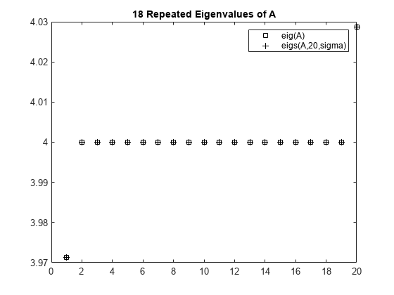 图中包含一个axes对象。标题为18的坐标轴对象A的重复特征值包含两个类型为line的对象。这些对象表示eig(A)， eigs(A,20,sigma)。