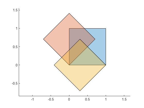 图中包含一个axes对象。坐标轴对象包含3个polygon类型的对象。