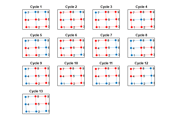 图包含13轴对象。坐标轴对象1标题周期1包含一个graphplot类型的对象。坐标轴对象与标题2周期2包含graphplot类型的一个对象。坐标轴对象与标题3周期3包含一个graphplot类型的对象。坐标轴对象与标题4周期4包含一个graphplot类型的对象。坐标轴对象与标题5周期5包含graphplot类型的一个对象。坐标轴对象与标题6周期6包含一个graphplot类型的对象。坐标轴对象7标题循环7包含graphplot类型的一个对象。8与标题周期8轴对象包含一个类型的对象graphplot。坐标轴对象9与标题周期9包含graphplot类型的一个对象。 Axes object 10 with title Cycle 10 contains an object of type graphplot. Axes object 11 with title Cycle 11 contains an object of type graphplot. Axes object 12 with title Cycle 12 contains an object of type graphplot. Axes object 13 with title Cycle 13 contains an object of type graphplot.