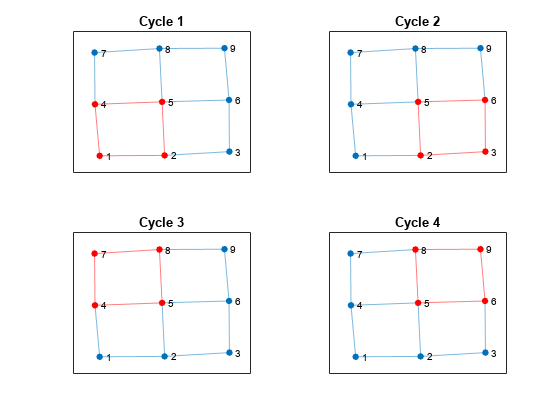 图包含4轴对象。坐标轴对象1标题周期1包含一个graphplot类型的对象。坐标轴对象与标题2周期2包含graphplot类型的一个对象。坐标轴对象与标题3周期3包含一个graphplot类型的对象。坐标轴对象与标题4周期4包含一个graphplot类型的对象。