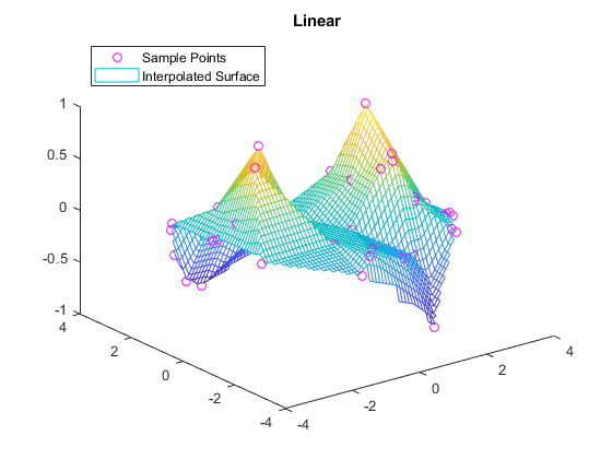 图中包含一个轴对象。标题为Linear的axis对象包含2个类型为line、surface的对象。这些对象代表样本点，插值曲面。