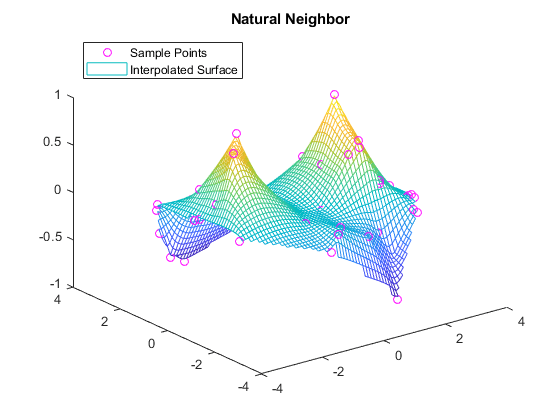 图中包含一个轴对象。标题为“自然邻居”的axis对象包含line、surface类型的2个对象。这些对象代表样本点，插值曲面。