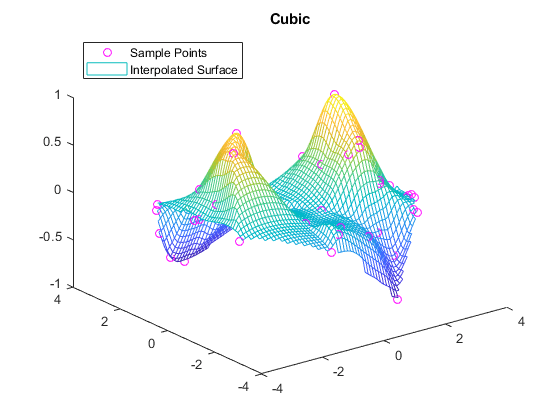 图中包含一个轴对象。题目为Cubic的坐标轴对象包含两个类型为line、surface的对象。这些对象代表样本点，插值曲面。