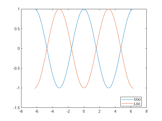 图包含一个坐标轴对象。坐标轴对象包含2线类型的对象。这些对象代表U (x), L (x)。