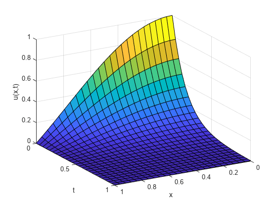 图包含一个坐标轴对象。对象包含x轴,ylabel t包含一个类型的对象的表面。