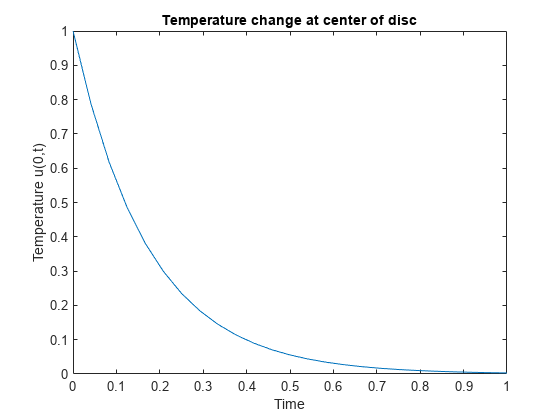 图包含一个坐标轴对象。坐标轴对象标题在圆盘中心温度变化,包含时间、ylabel温度u (0, t)包含一个类型的对象。