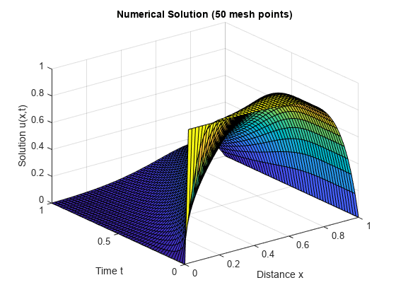 图包含一个轴对象。The axes object with title Numerical Solution (50 mesh points) contains an object of type surface.