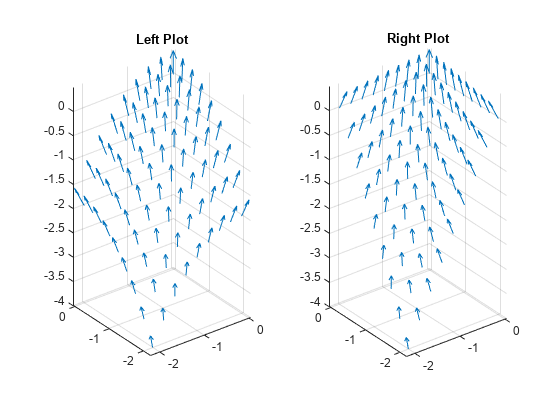 图中包含2个轴对象。标题为Left Plot的Axes对象1包含一个quiver类型的对象。标题为Right Plot的Axes对象2包含一个quiver类型的对象。