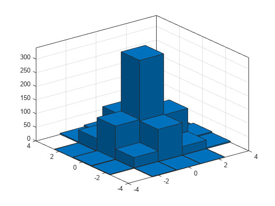 图包含一个坐标轴对象。坐标轴histogram2类型的对象包含一个对象。该对象代表y和x。