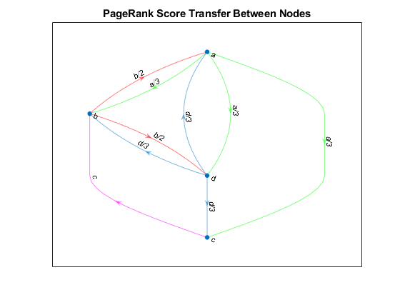 图包含一个轴对象。带有标题Pagerank得分传输的轴对象在节点之间传递包含类型图形图的对象。