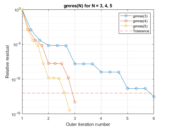 图中包含一个axes对象。对于N = 3,4,5，标题为gmres(N)的axes对象包含4个类型为line、constantline的对象。这些对象表示gmres(3)， gmres(4)， gmres(5)，公差。