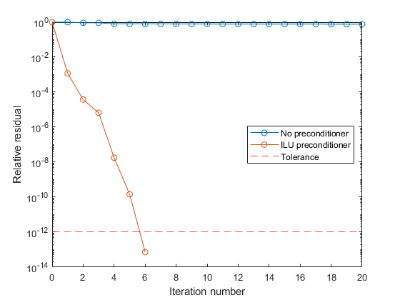图中包含一个axes对象。坐标轴对象包含3个类型为line、constantline的对象。这些对象代表无预处理、ILU预处理、公差。