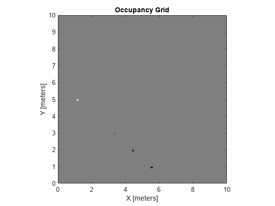 图中包含一个轴对象。标题为Occupancy Grid的axes对象包含一个image类型的对象。