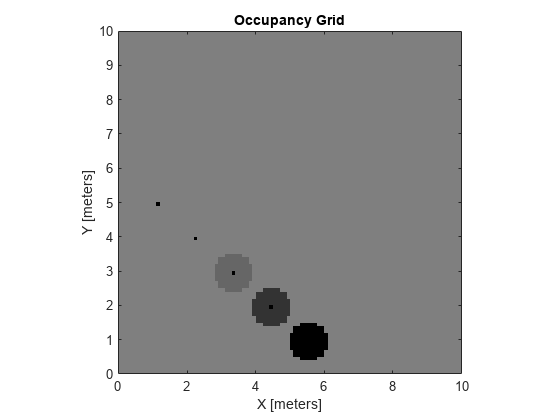 图中包含一个轴对象。标题为Occupancy Grid的axes对象包含一个image类型的对象。