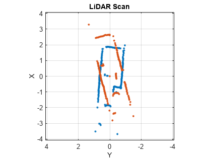 图中包含一个轴对象。标题为LiDAR Scan, xlabel X, ylabel Y的坐标轴对象包含2个类型为line的对象。一行或多行仅使用标记显示其值