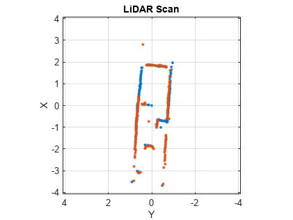 图中包含一个轴对象。标题为LiDAR Scan, xlabel X, ylabel Y的坐标轴对象包含2个类型为line的对象。一行或多行仅使用标记显示其值