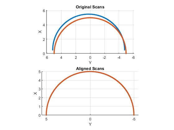 图中包含2个轴对象。标题为“原始扫描”的轴对象1包含2个类型为line的对象。标题为“对齐扫描”的轴对象2包含2个类型为line的对象。