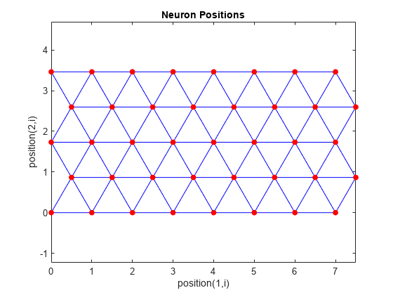 图包含一个坐标轴对象。坐标轴对象与标题神经元位置,包含位置(我),ylabel位置(我)包含2线类型的对象。一个或多个行显示的值只使用标记