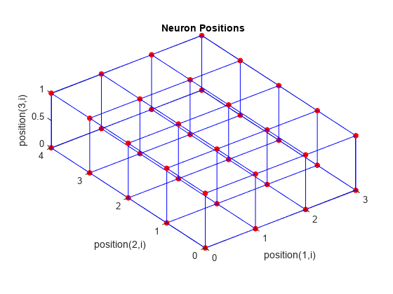 图包含一个坐标轴对象。坐标轴对象与标题神经元位置,包含位置(我),ylabel位置(我)包含2线类型的对象。一个或多个行显示的值只使用标记