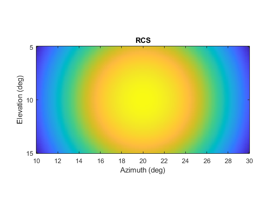 图中包含一个轴对象。标题为RCS的axis对象包含一个类型为image的对象。
