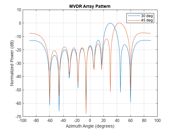 图中包含一个axes对象。标题为MVDR Array Pattern的axis对象包含两个类型为line的对象。这些物体代表30度，45度。