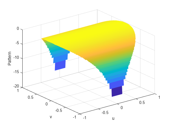 图包含一个坐标轴对象。坐标轴对象包含u, v ylabel包含一个类型的对象的表面。