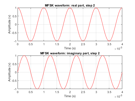 图包含2个轴。轴1带标题MFSK波形：实部，步骤2包含类型线的对象。带标题MFSK波形的轴2：虚部，步骤2包含类型线的对象。