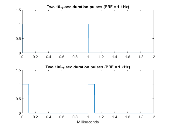 图中包含2个轴。两个10 \musec持续时间脉冲(PRF = 1 kHz)包含一个类型为line的对象。两个100 \musec持续时间脉冲(PRF = 1 kHz)包含一个类型为line的对象。