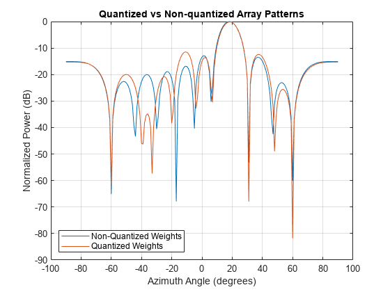 图中包含一个axes对象。标题为Quantized vs Non-quantized Array Patterns的axis对象包含两个类型为line的对象。这些对象表示非量化权重，量化权重。