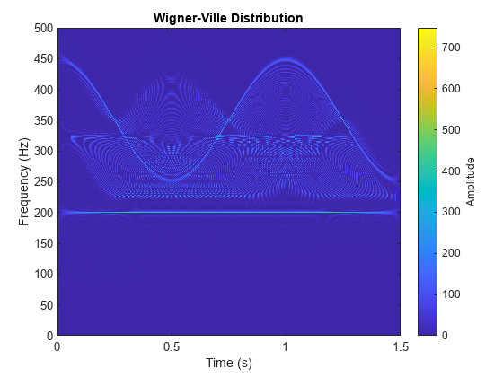 图包含轴。标题Wigner-Ville分布的轴包含类型图像的对象。gydF4y2Ba