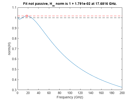 Figure contains an axes. The axes with title Fit not passive, H_\infty norm is 1 + 1.791e-02 at 17.6816 GHz. contains 4 objects of type line.