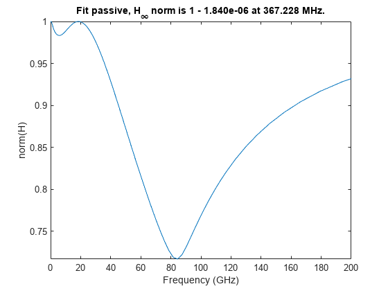 Figure contains an axes. The axes with title Fit passive, H_\infty norm is 1 - 3.305e-07 at 368.334 MHz. contains an object of type line.