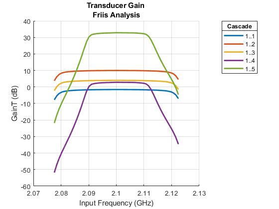 图捷安特包含一个坐标轴对象。坐标轴对象标题传感器获得Friis分析包含5线类型的对象。这些对象代表1 . .1、1 . .2,1 . .3,1 . .4,1 . . 5。