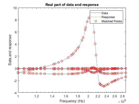 图中包含一个轴。标题为“数据和响应的真实部分”的轴包含12个line类型的对象。这些对象表示数据、响应和匹配点。